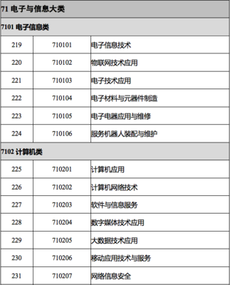 新版《职业教育专业目录》印发:电子与信息大类共设21个专业